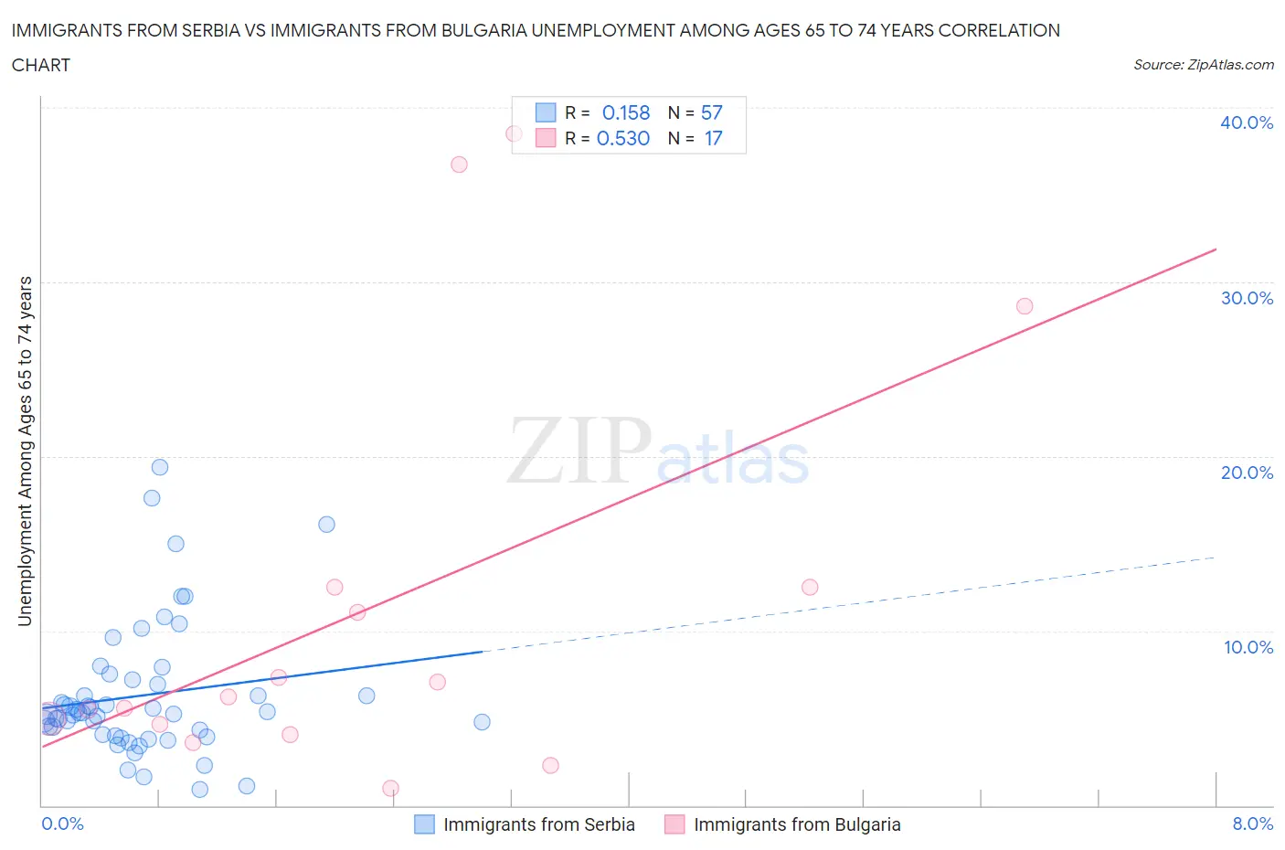 Immigrants from Serbia vs Immigrants from Bulgaria Unemployment Among Ages 65 to 74 years