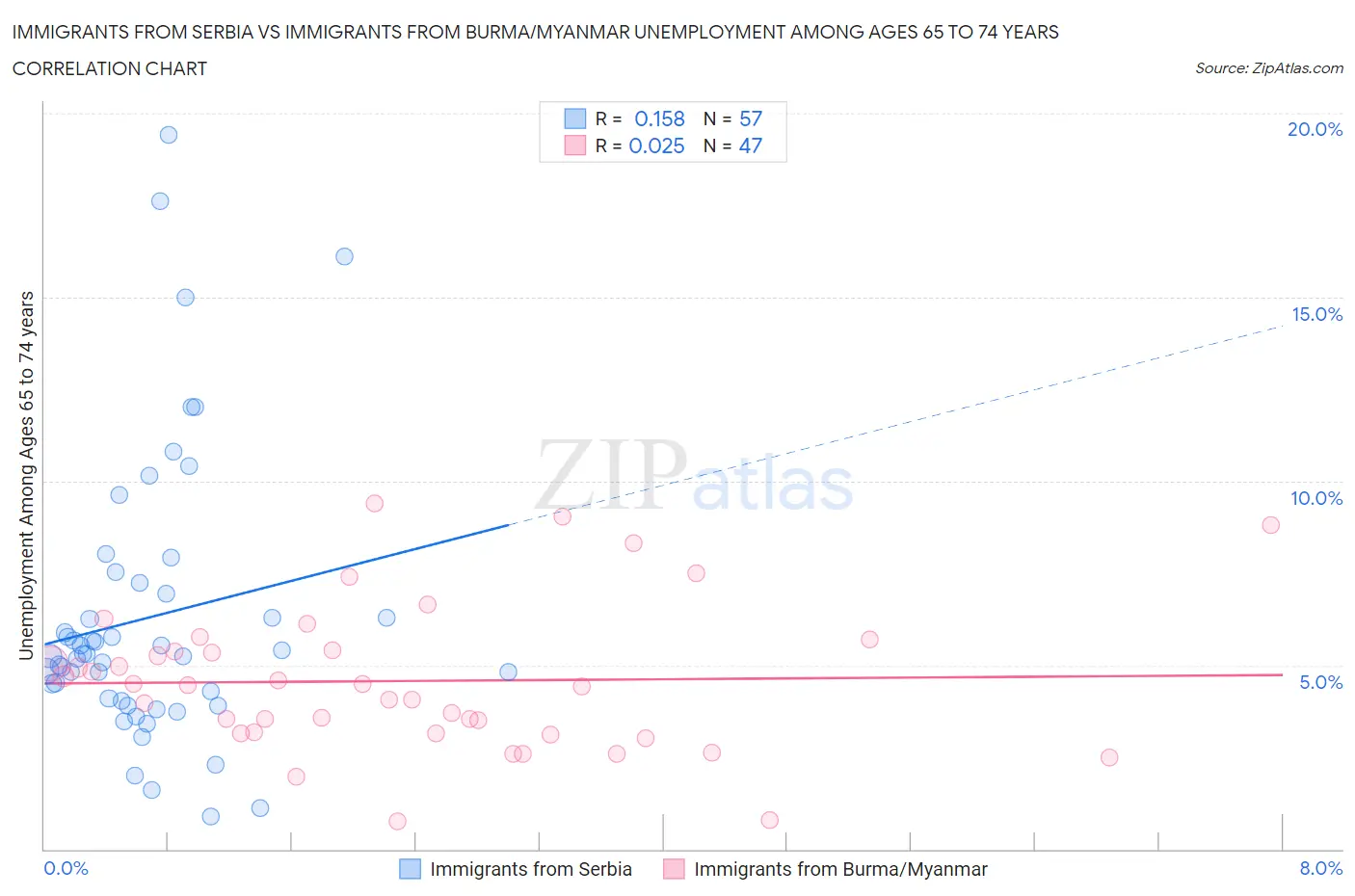 Immigrants from Serbia vs Immigrants from Burma/Myanmar Unemployment Among Ages 65 to 74 years