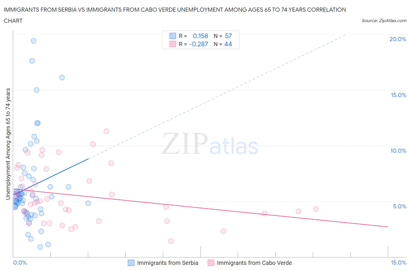 Immigrants from Serbia vs Immigrants from Cabo Verde Unemployment Among Ages 65 to 74 years
