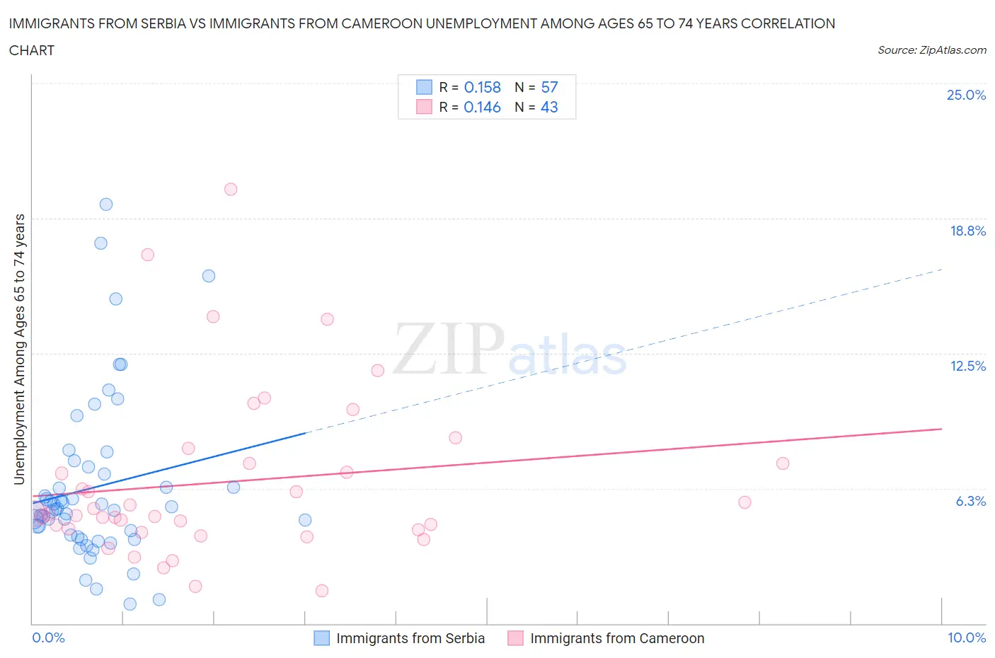 Immigrants from Serbia vs Immigrants from Cameroon Unemployment Among Ages 65 to 74 years