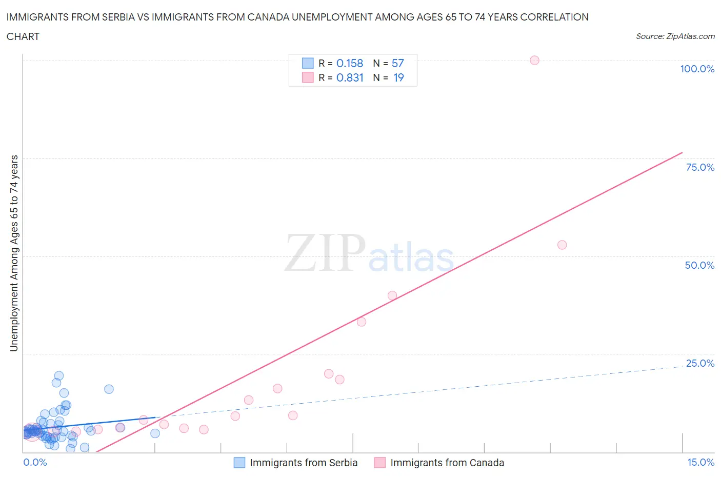 Immigrants from Serbia vs Immigrants from Canada Unemployment Among Ages 65 to 74 years