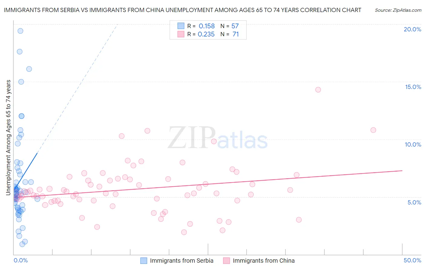Immigrants from Serbia vs Immigrants from China Unemployment Among Ages 65 to 74 years