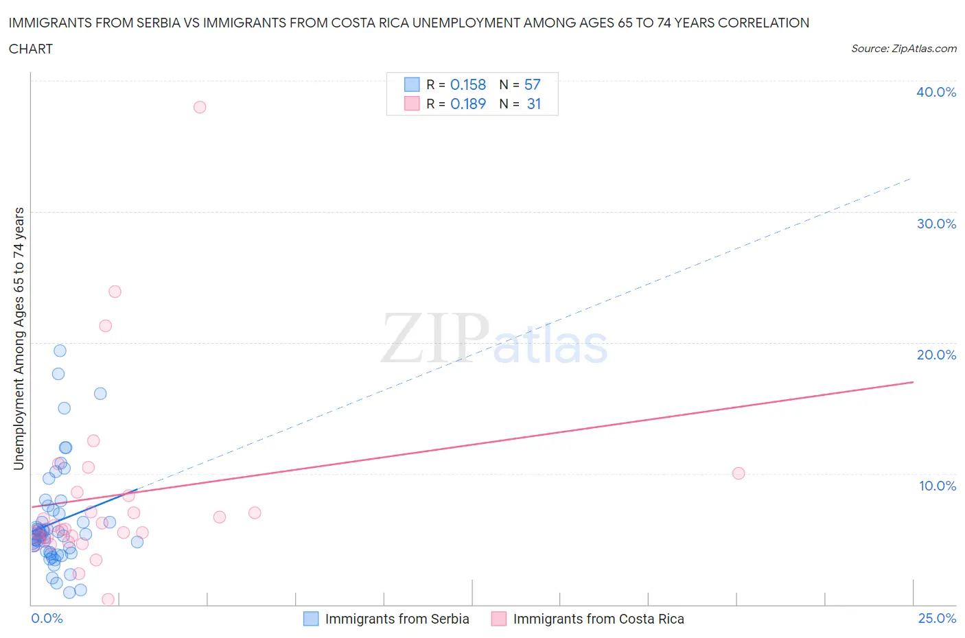 Immigrants from Serbia vs Immigrants from Costa Rica Unemployment Among Ages 65 to 74 years