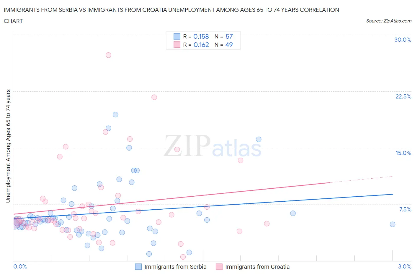 Immigrants from Serbia vs Immigrants from Croatia Unemployment Among Ages 65 to 74 years