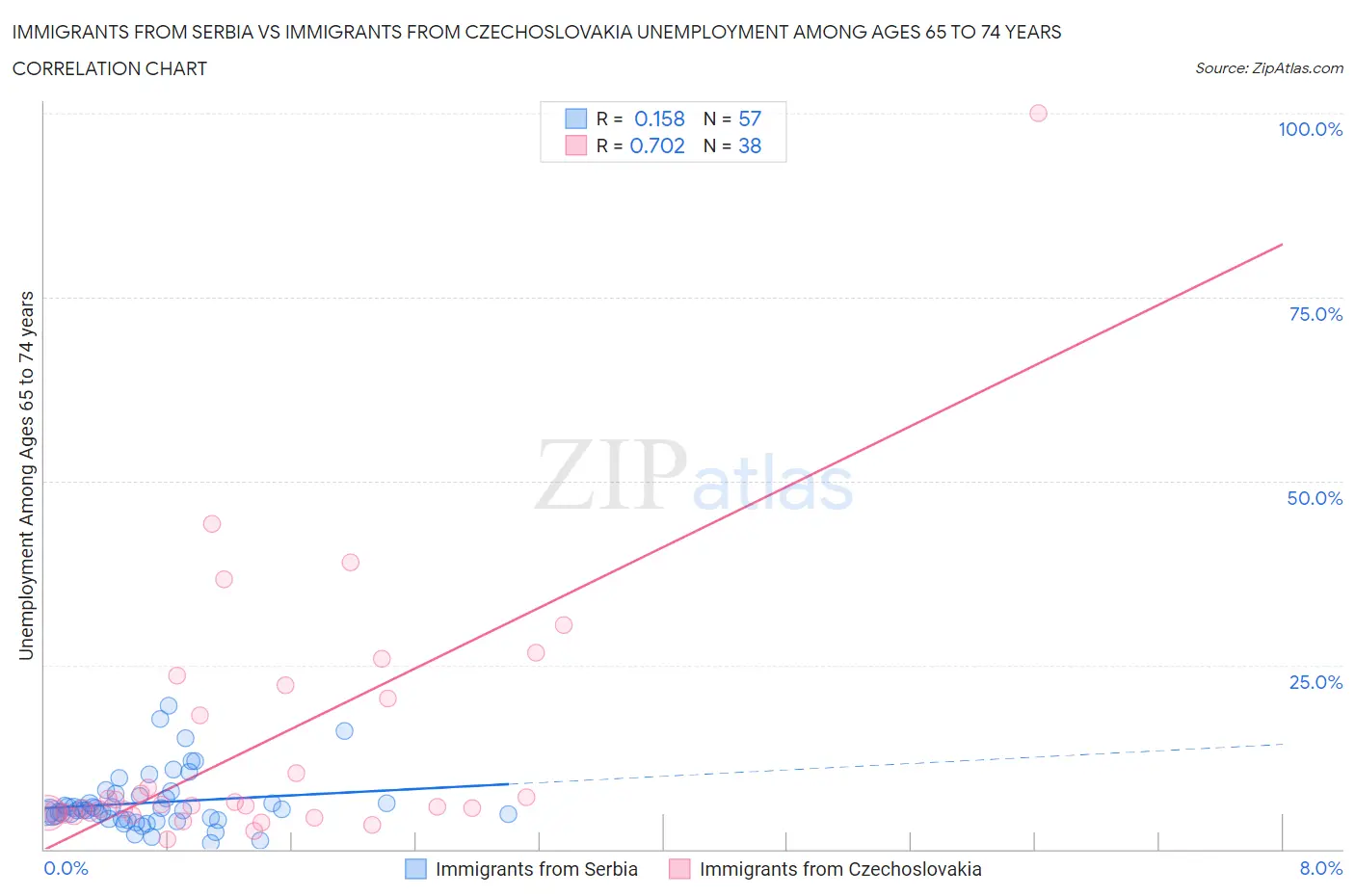 Immigrants from Serbia vs Immigrants from Czechoslovakia Unemployment Among Ages 65 to 74 years