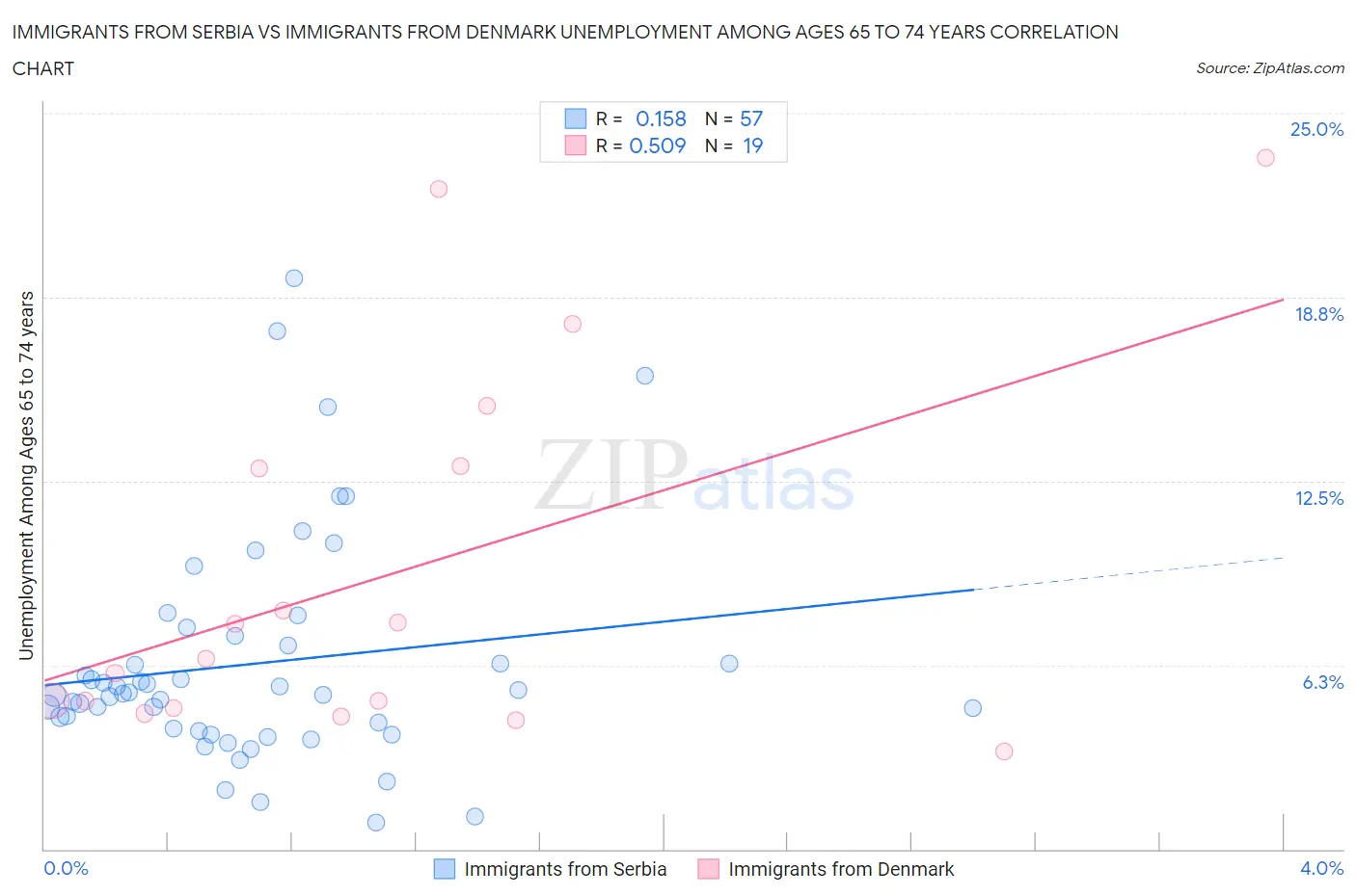Immigrants from Serbia vs Immigrants from Denmark Unemployment Among Ages 65 to 74 years