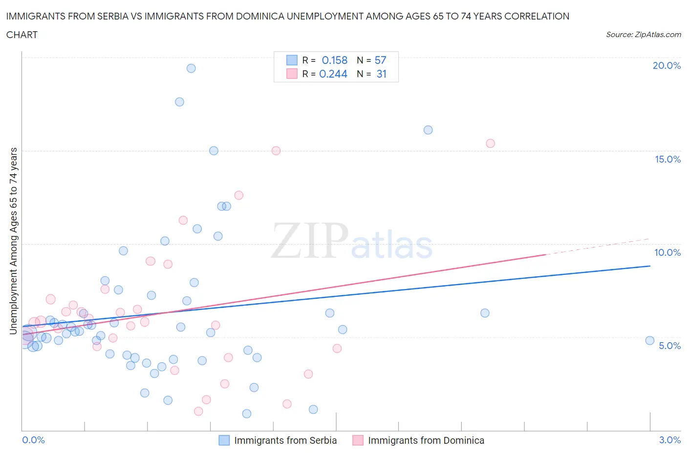 Immigrants from Serbia vs Immigrants from Dominica Unemployment Among Ages 65 to 74 years
