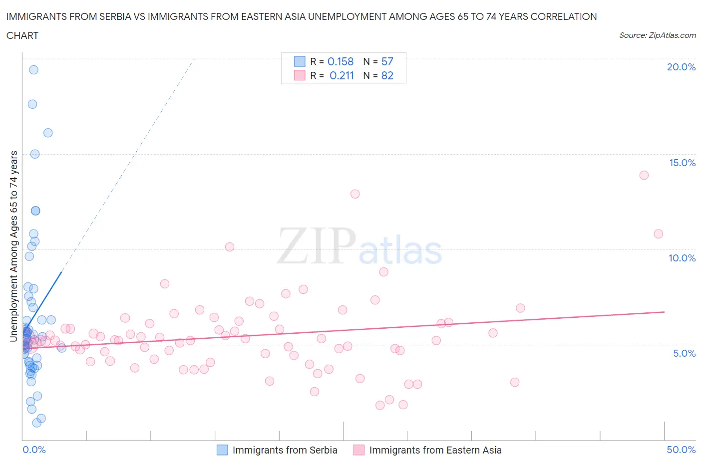 Immigrants from Serbia vs Immigrants from Eastern Asia Unemployment Among Ages 65 to 74 years