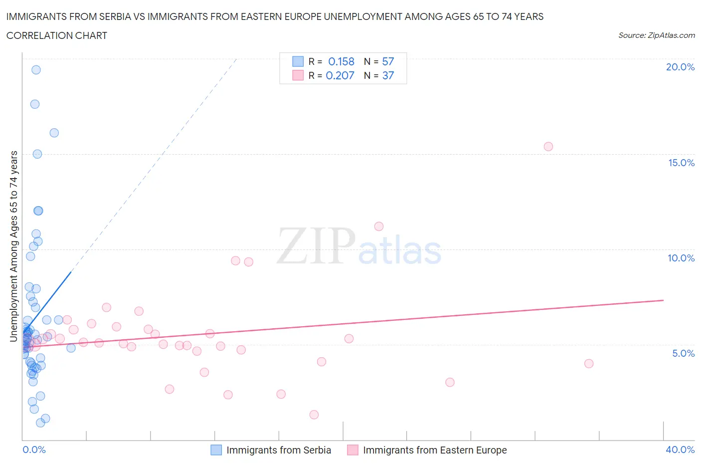 Immigrants from Serbia vs Immigrants from Eastern Europe Unemployment Among Ages 65 to 74 years