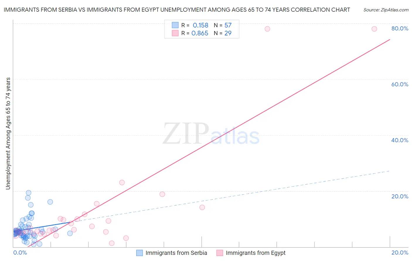 Immigrants from Serbia vs Immigrants from Egypt Unemployment Among Ages 65 to 74 years