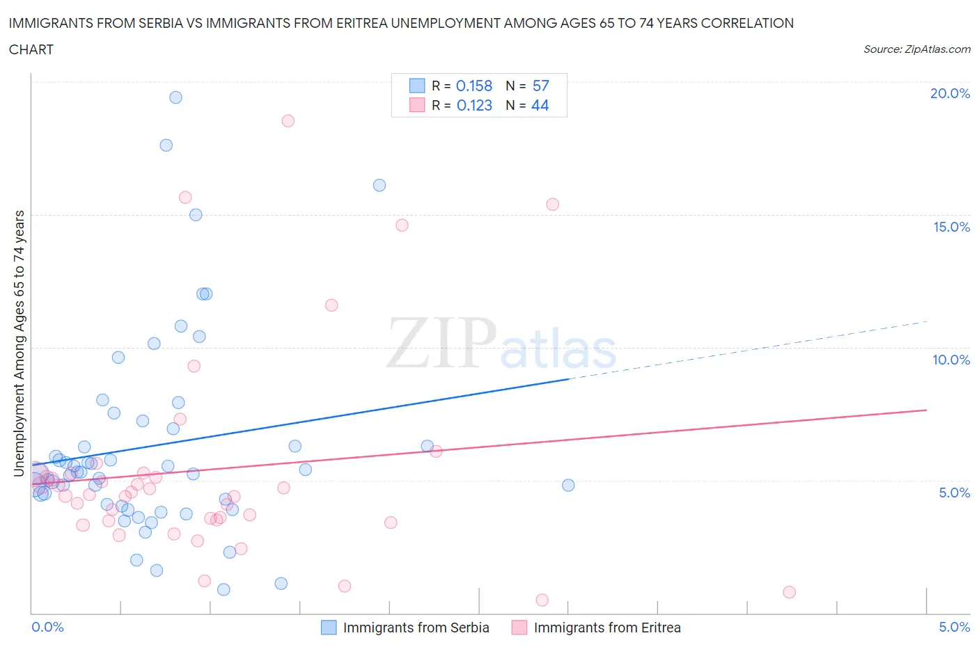 Immigrants from Serbia vs Immigrants from Eritrea Unemployment Among Ages 65 to 74 years