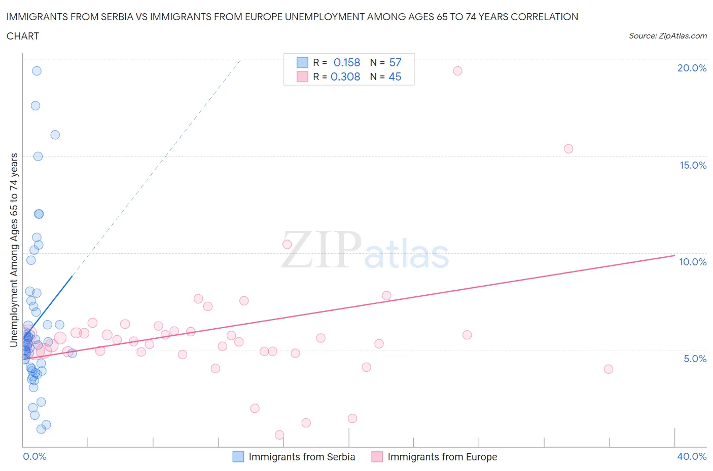 Immigrants from Serbia vs Immigrants from Europe Unemployment Among Ages 65 to 74 years