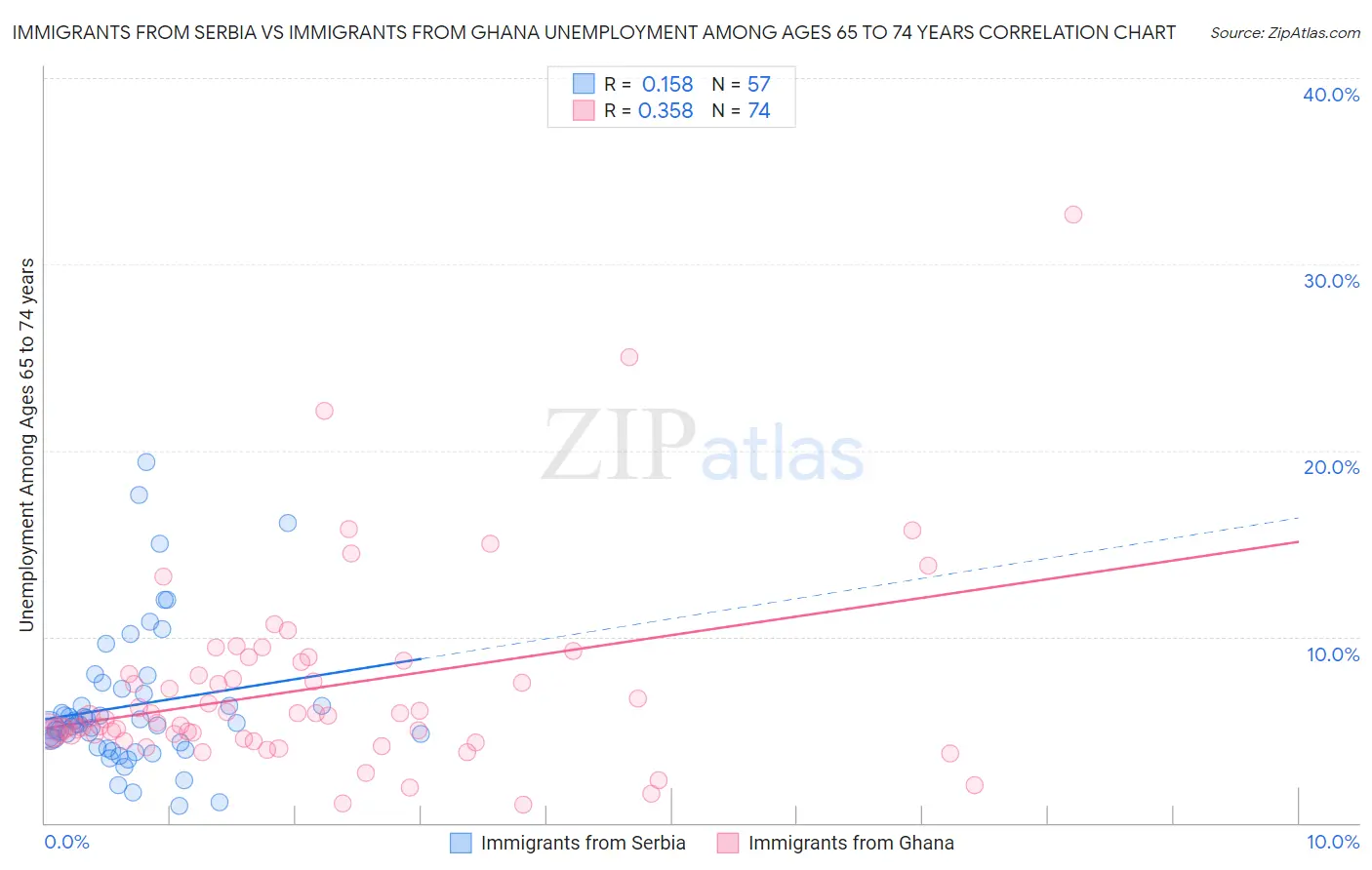 Immigrants from Serbia vs Immigrants from Ghana Unemployment Among Ages 65 to 74 years