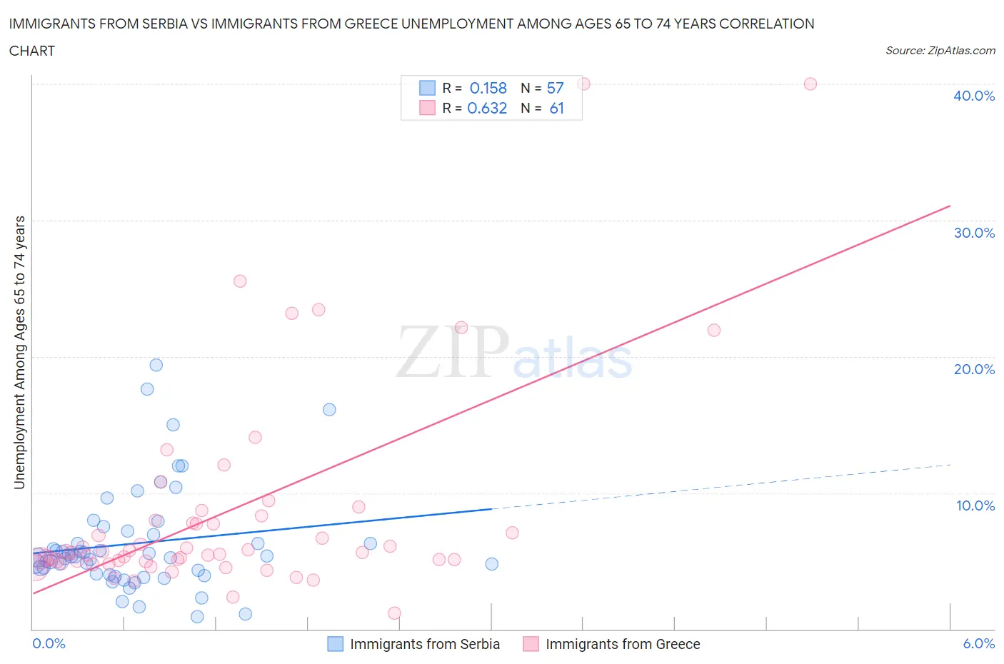 Immigrants from Serbia vs Immigrants from Greece Unemployment Among Ages 65 to 74 years