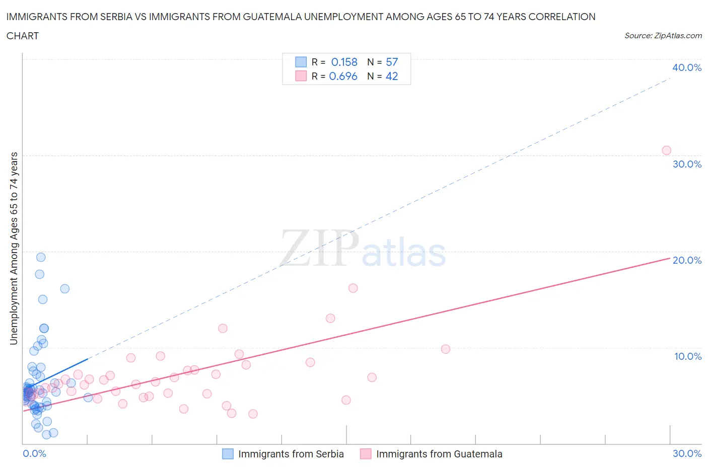 Immigrants from Serbia vs Immigrants from Guatemala Unemployment Among Ages 65 to 74 years