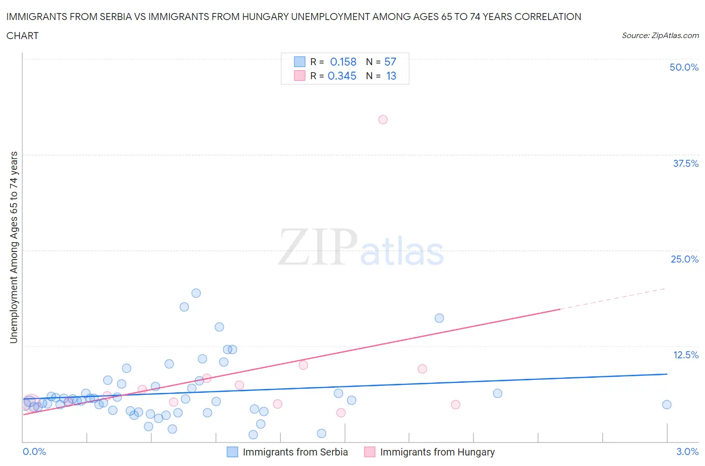 Immigrants from Serbia vs Immigrants from Hungary Unemployment Among Ages 65 to 74 years