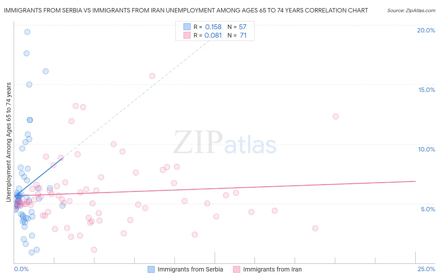 Immigrants from Serbia vs Immigrants from Iran Unemployment Among Ages 65 to 74 years