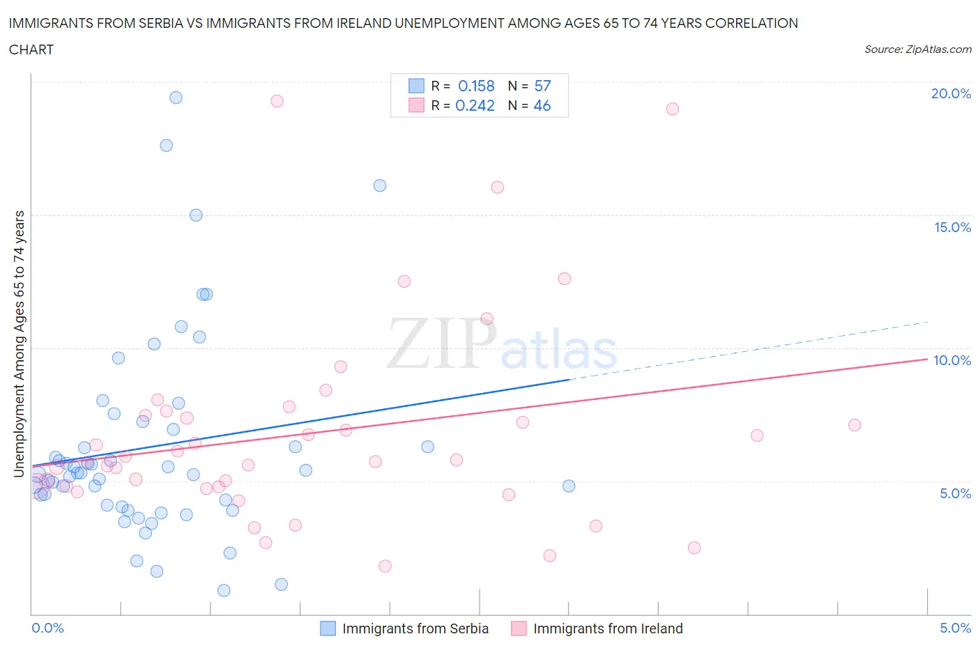 Immigrants from Serbia vs Immigrants from Ireland Unemployment Among Ages 65 to 74 years