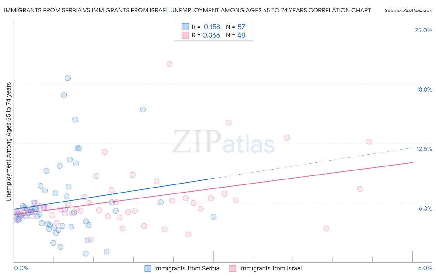 Immigrants from Serbia vs Immigrants from Israel Unemployment Among Ages 65 to 74 years
