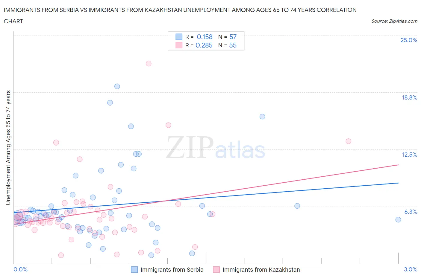 Immigrants from Serbia vs Immigrants from Kazakhstan Unemployment Among Ages 65 to 74 years