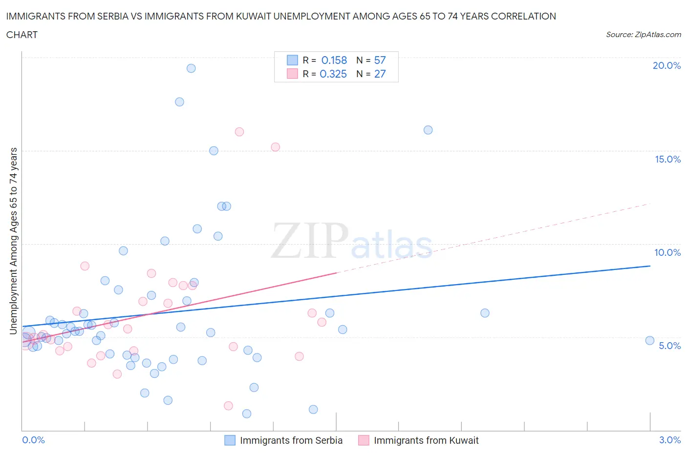 Immigrants from Serbia vs Immigrants from Kuwait Unemployment Among Ages 65 to 74 years
