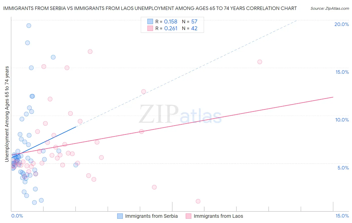 Immigrants from Serbia vs Immigrants from Laos Unemployment Among Ages 65 to 74 years