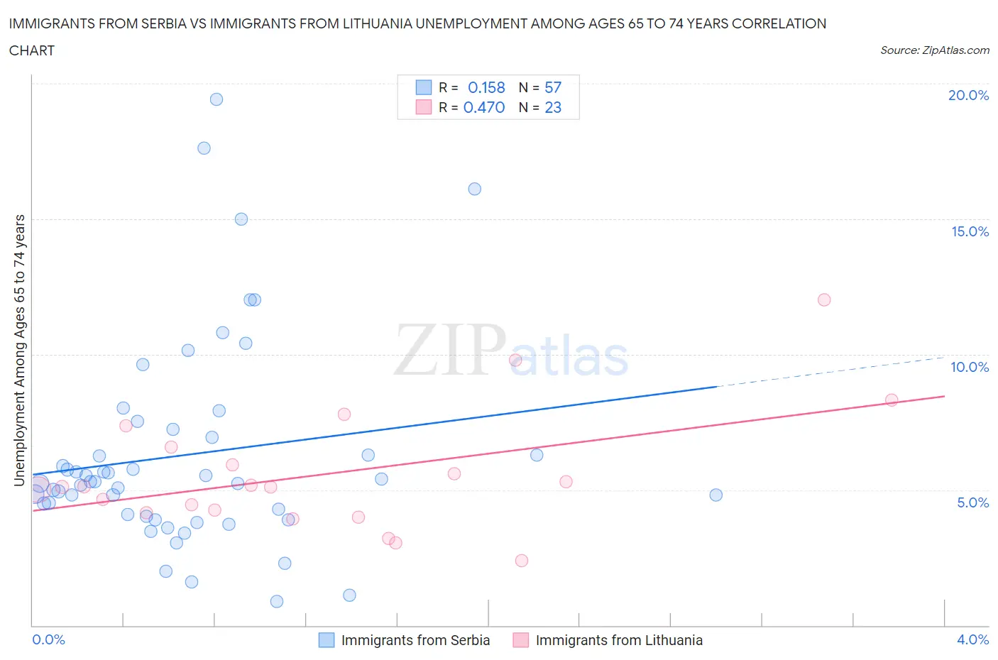 Immigrants from Serbia vs Immigrants from Lithuania Unemployment Among Ages 65 to 74 years