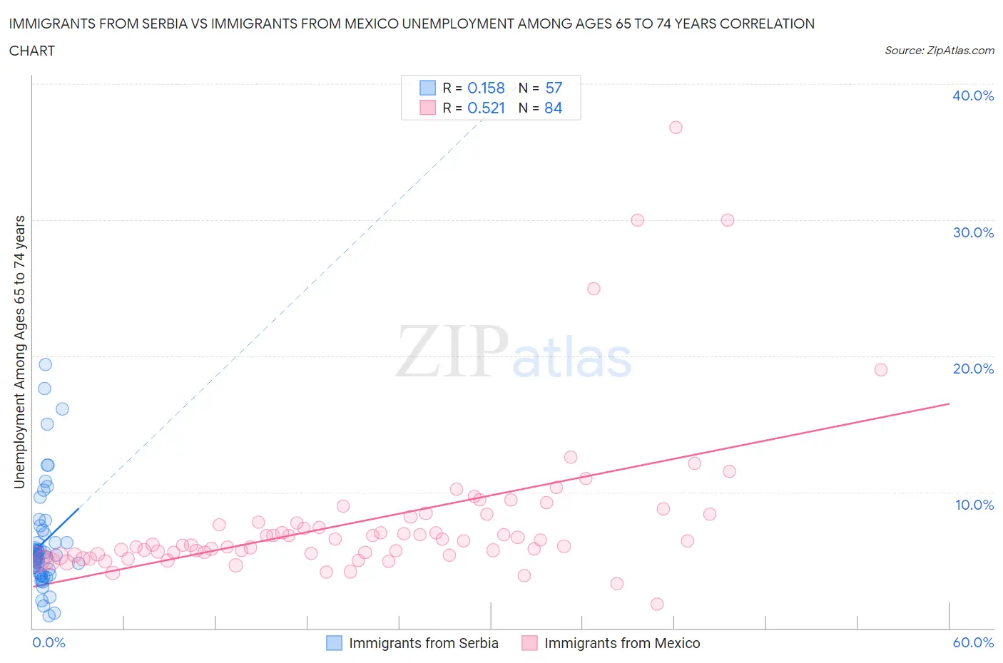 Immigrants from Serbia vs Immigrants from Mexico Unemployment Among Ages 65 to 74 years