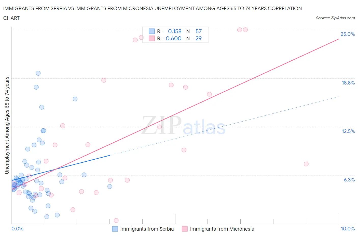Immigrants from Serbia vs Immigrants from Micronesia Unemployment Among Ages 65 to 74 years
