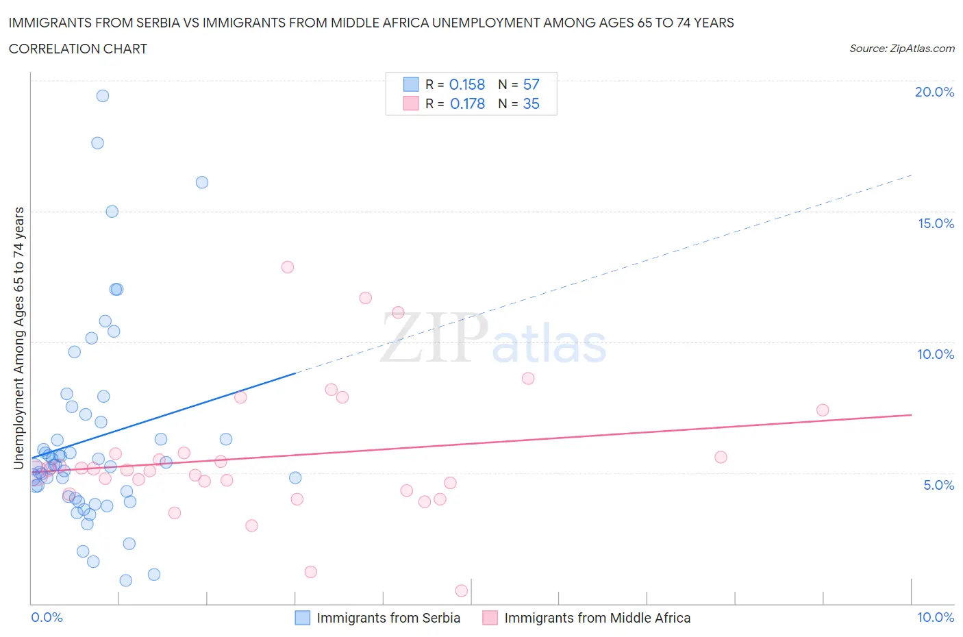 Immigrants from Serbia vs Immigrants from Middle Africa Unemployment Among Ages 65 to 74 years