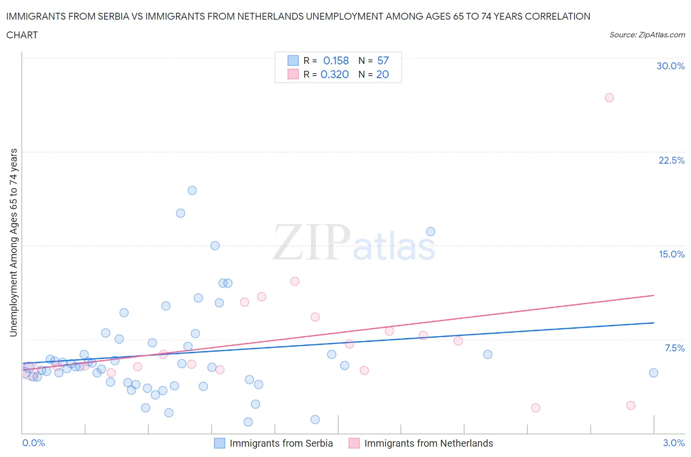 Immigrants from Serbia vs Immigrants from Netherlands Unemployment Among Ages 65 to 74 years