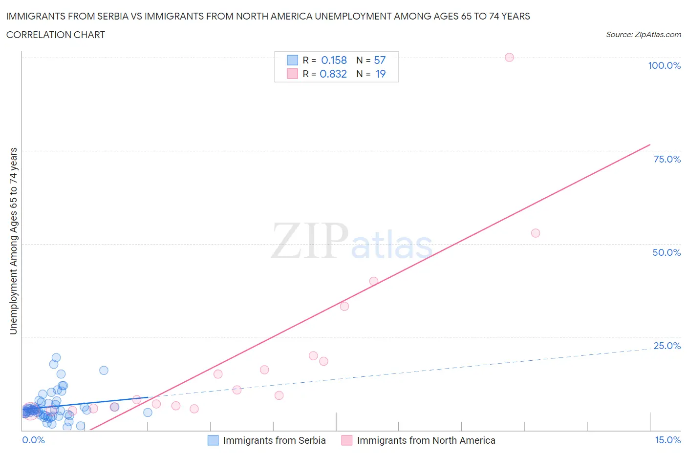 Immigrants from Serbia vs Immigrants from North America Unemployment Among Ages 65 to 74 years