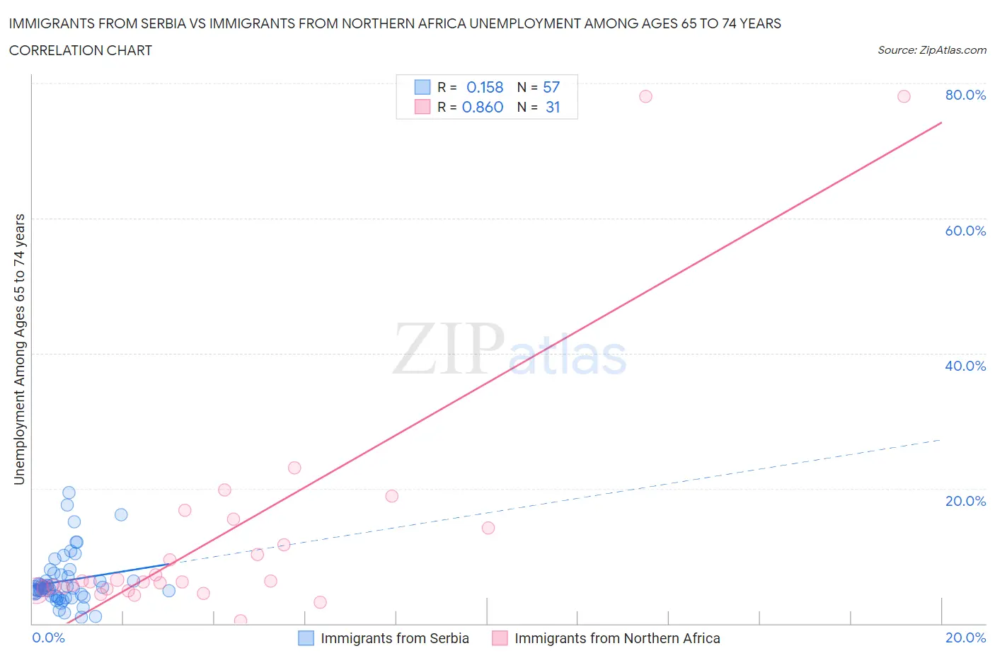 Immigrants from Serbia vs Immigrants from Northern Africa Unemployment Among Ages 65 to 74 years