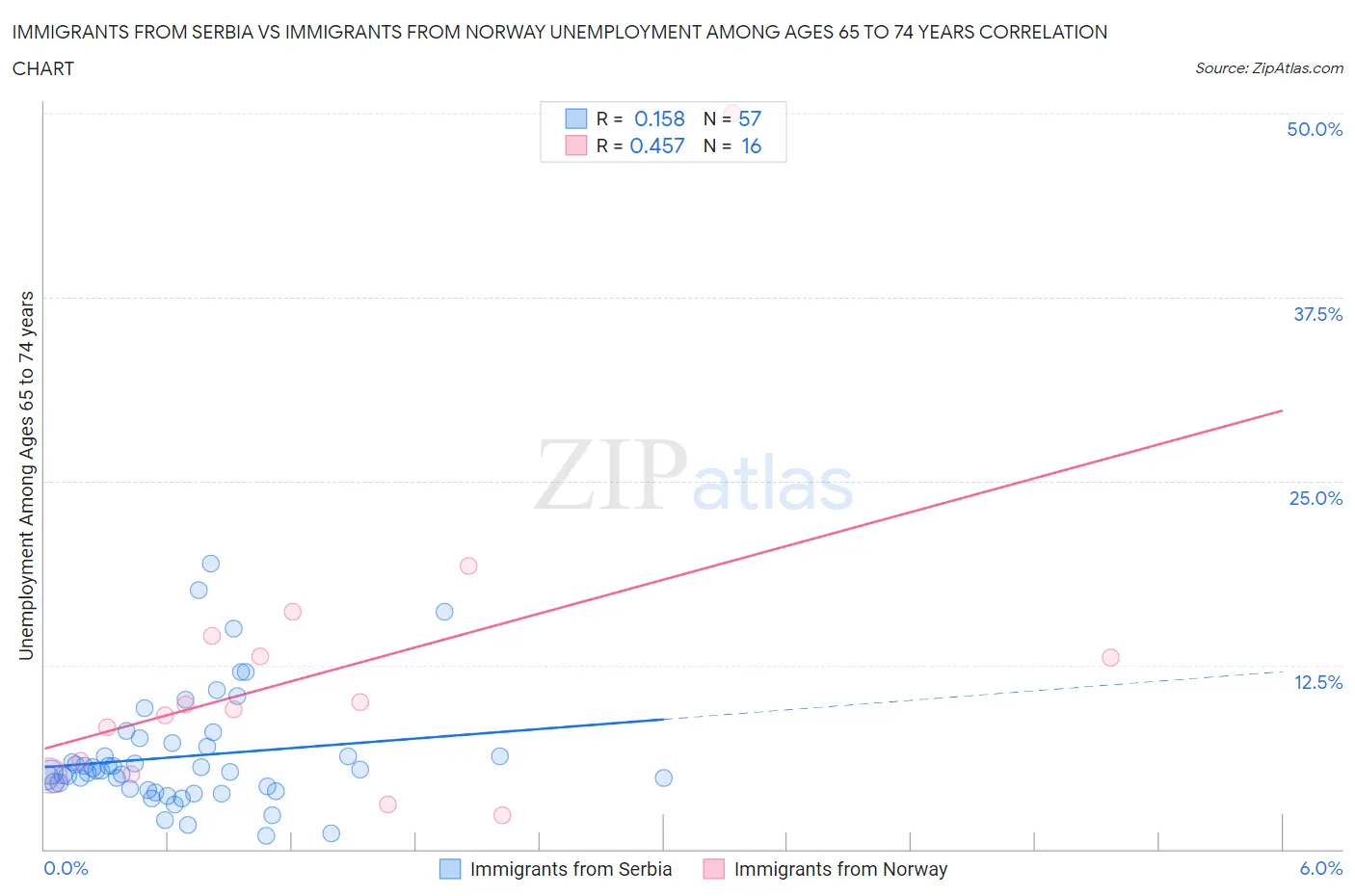 Immigrants from Serbia vs Immigrants from Norway Unemployment Among Ages 65 to 74 years