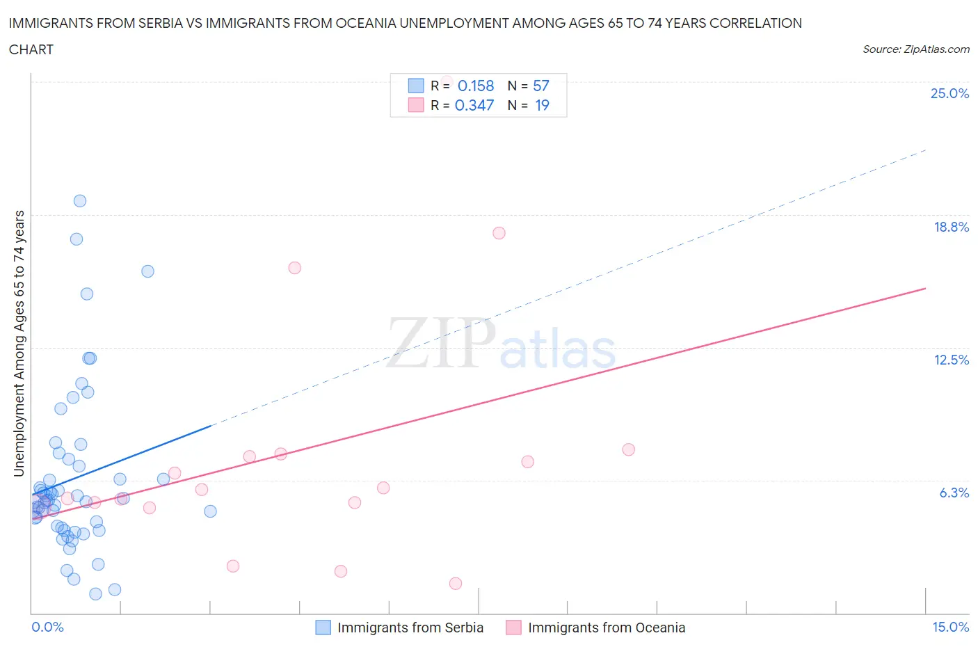 Immigrants from Serbia vs Immigrants from Oceania Unemployment Among Ages 65 to 74 years