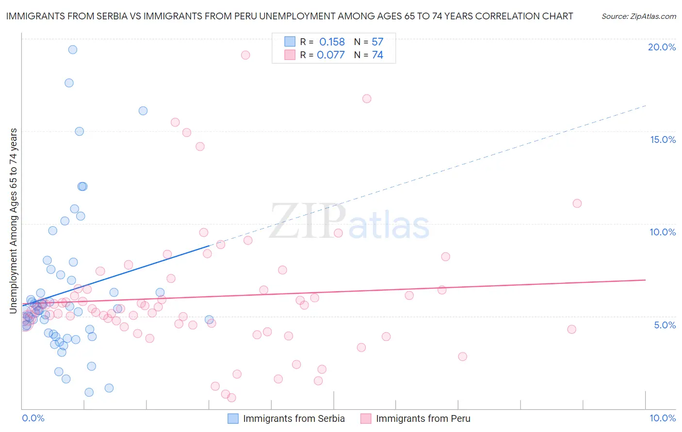 Immigrants from Serbia vs Immigrants from Peru Unemployment Among Ages 65 to 74 years