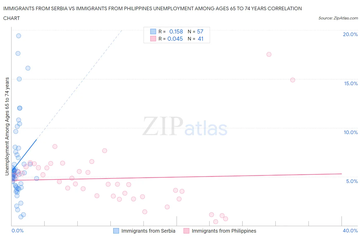 Immigrants from Serbia vs Immigrants from Philippines Unemployment Among Ages 65 to 74 years