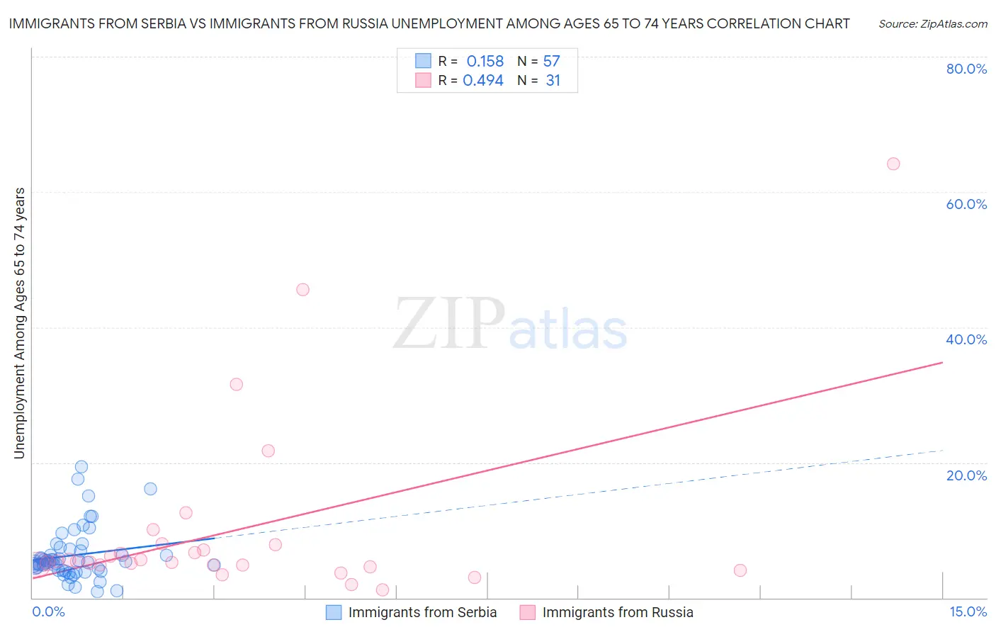 Immigrants from Serbia vs Immigrants from Russia Unemployment Among Ages 65 to 74 years