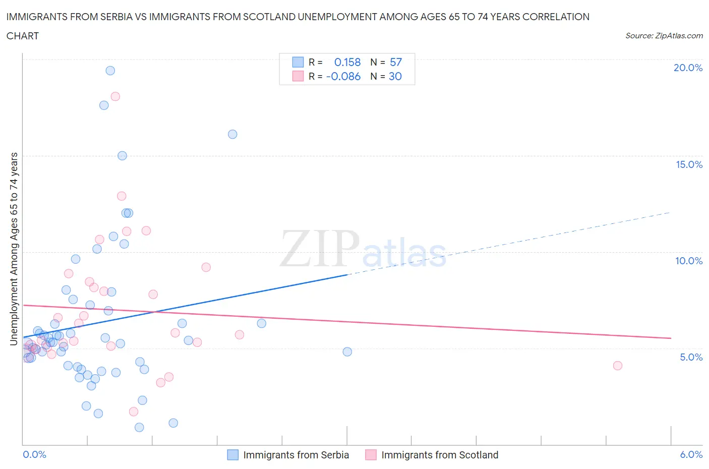 Immigrants from Serbia vs Immigrants from Scotland Unemployment Among Ages 65 to 74 years