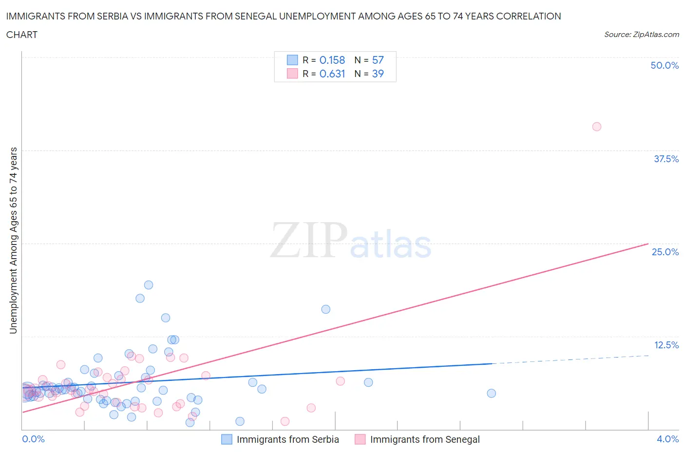 Immigrants from Serbia vs Immigrants from Senegal Unemployment Among Ages 65 to 74 years