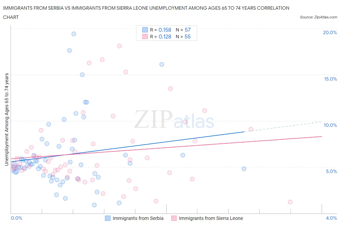 Immigrants from Serbia vs Immigrants from Sierra Leone Unemployment Among Ages 65 to 74 years