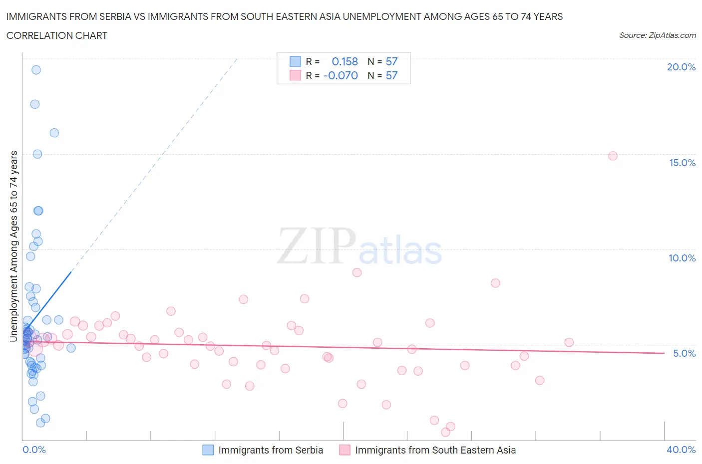 Immigrants from Serbia vs Immigrants from South Eastern Asia Unemployment Among Ages 65 to 74 years