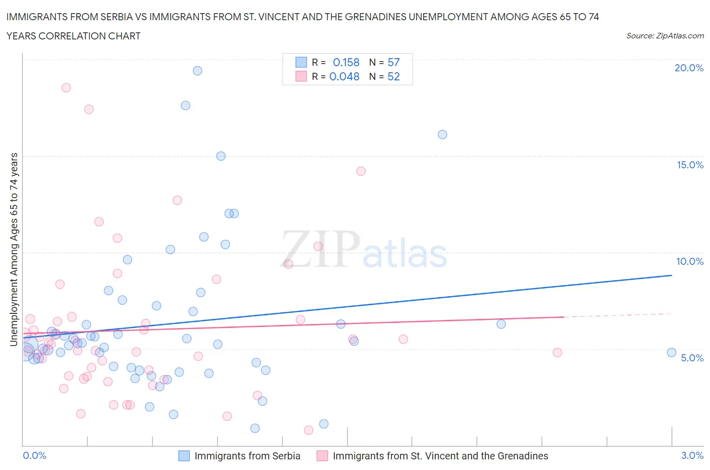 Immigrants from Serbia vs Immigrants from St. Vincent and the Grenadines Unemployment Among Ages 65 to 74 years
