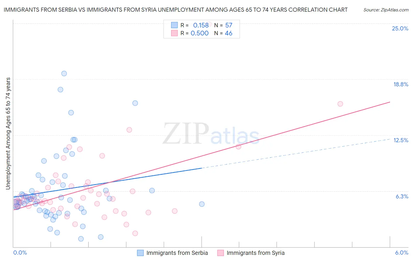 Immigrants from Serbia vs Immigrants from Syria Unemployment Among Ages 65 to 74 years