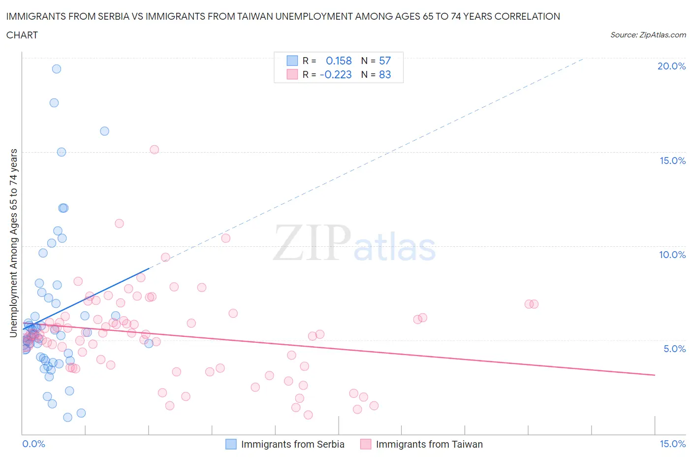 Immigrants from Serbia vs Immigrants from Taiwan Unemployment Among Ages 65 to 74 years