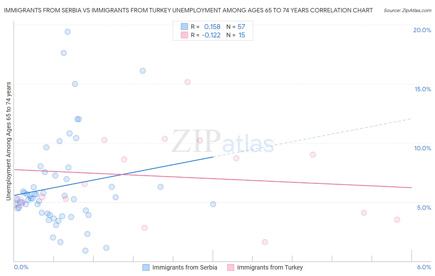 Immigrants from Serbia vs Immigrants from Turkey Unemployment Among Ages 65 to 74 years