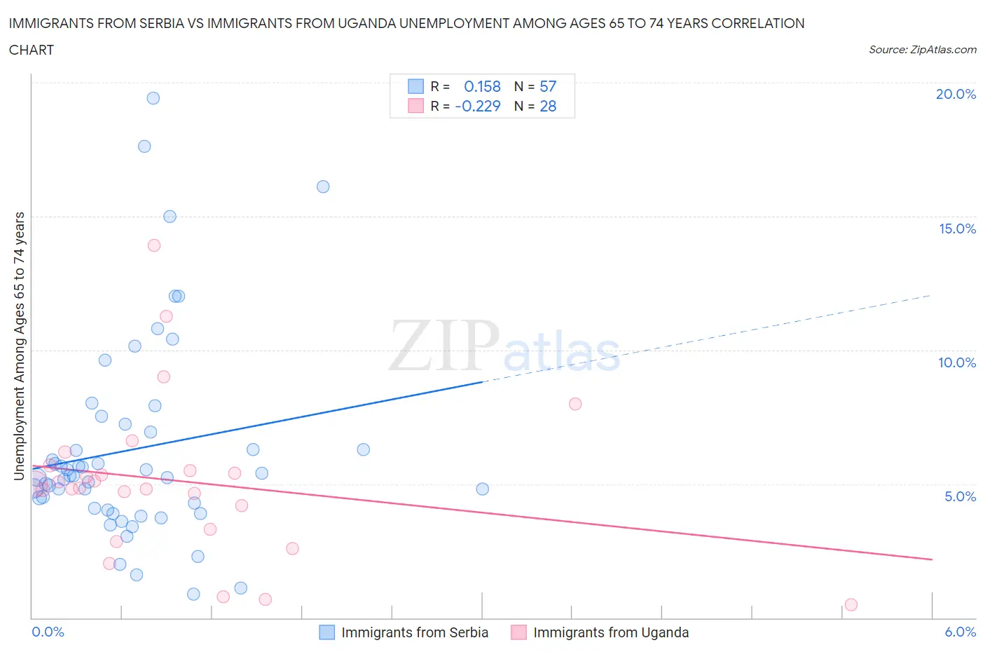 Immigrants from Serbia vs Immigrants from Uganda Unemployment Among Ages 65 to 74 years