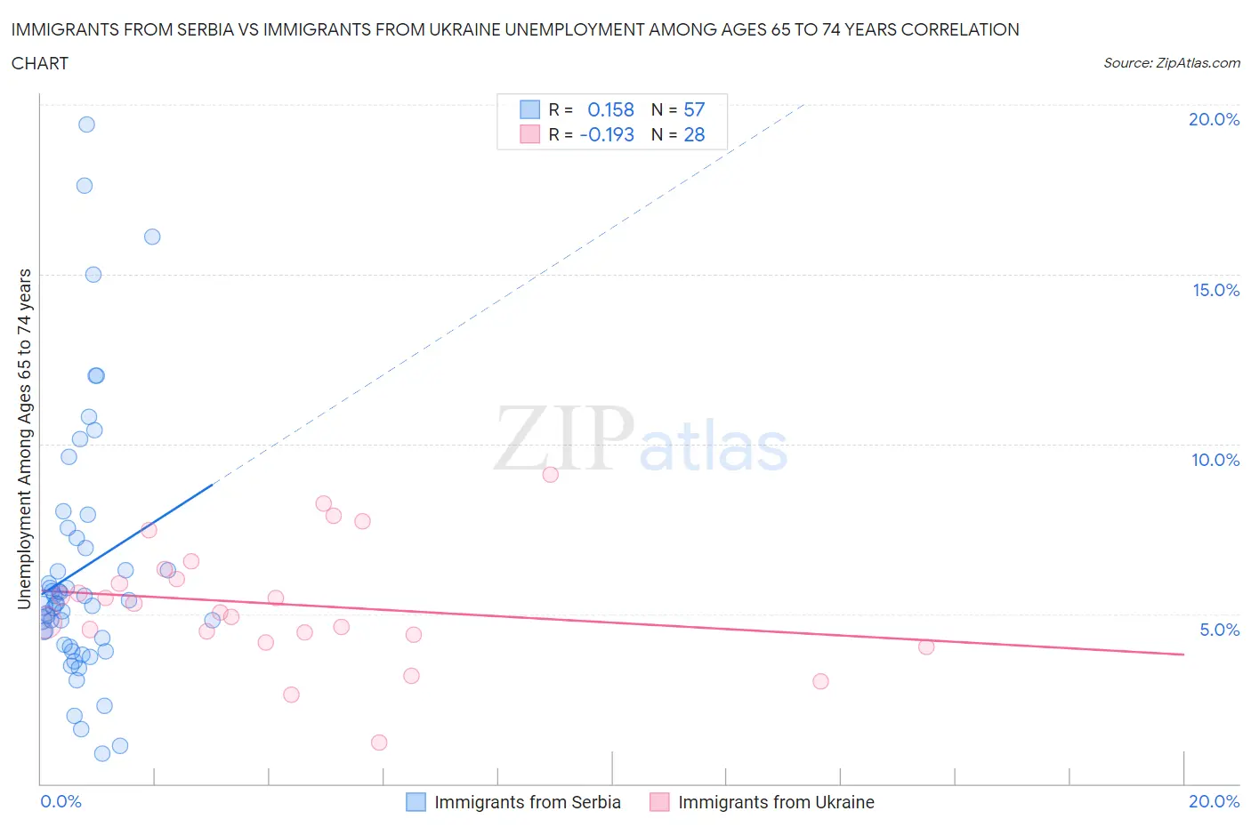Immigrants from Serbia vs Immigrants from Ukraine Unemployment Among Ages 65 to 74 years