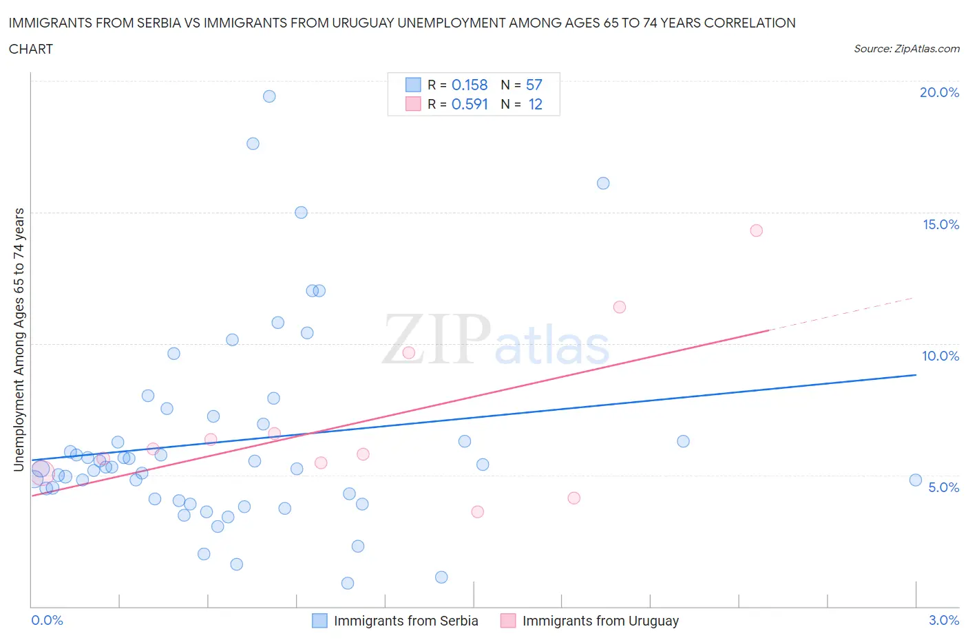 Immigrants from Serbia vs Immigrants from Uruguay Unemployment Among Ages 65 to 74 years
