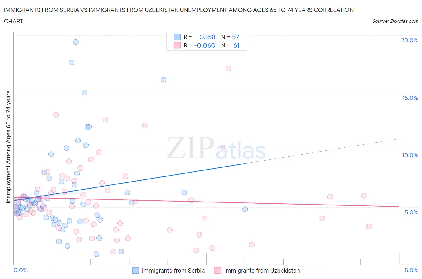 Immigrants from Serbia vs Immigrants from Uzbekistan Unemployment Among Ages 65 to 74 years